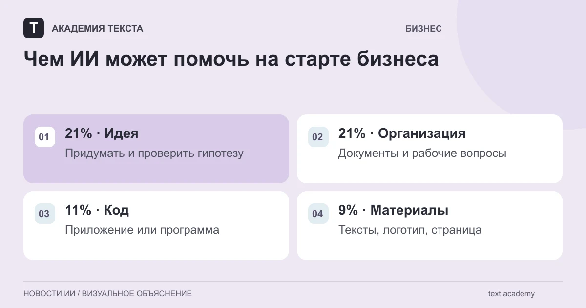 Чем ИИ может помочь на старте бизнеса