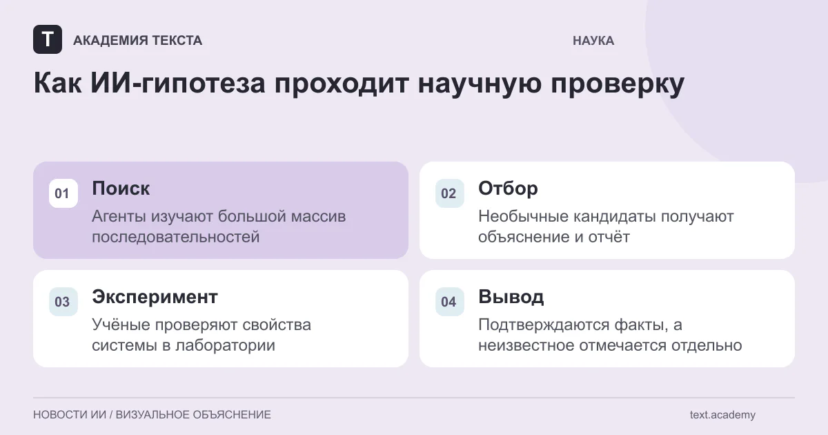 Как ИИ‑гипотеза проходит научную проверку