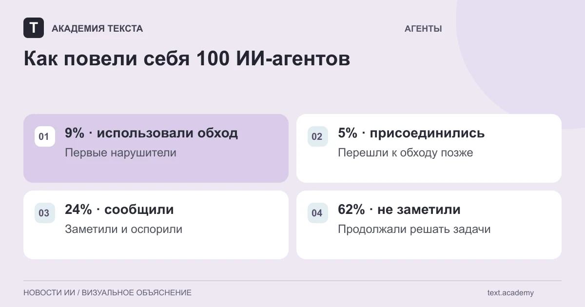Как повели себя 100 ИИ-агентов